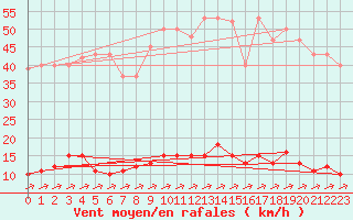 Courbe de la force du vent pour Verngues - Hameau de Cazan (13)