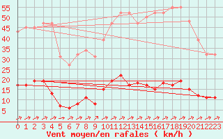 Courbe de la force du vent pour Verngues - Hameau de Cazan (13)