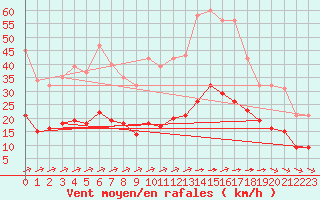 Courbe de la force du vent pour Saint-Yrieix-le-Djalat (19)