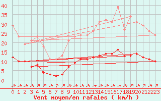 Courbe de la force du vent pour Leign-les-Bois (86)