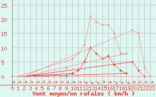 Courbe de la force du vent pour Isle-sur-la-Sorgue (84)