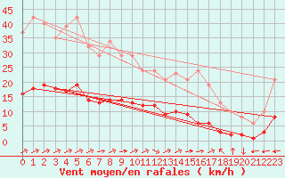 Courbe de la force du vent pour Saint-Yrieix-le-Djalat (19)