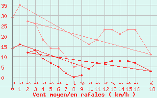 Courbe de la force du vent pour Saint-Yrieix-le-Djalat (19)