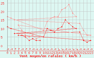 Courbe de la force du vent pour Souprosse (40)