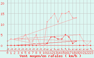 Courbe de la force du vent pour Sain-Bel (69)