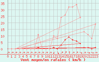 Courbe de la force du vent pour Sain-Bel (69)