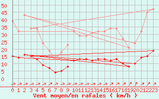 Courbe de la force du vent pour Voinmont (54)