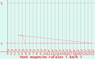 Courbe de la force du vent pour Selonnet (04)