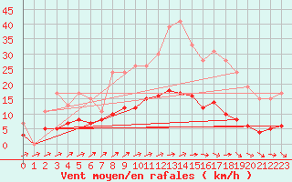 Courbe de la force du vent pour Muirancourt (60)