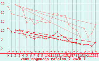 Courbe de la force du vent pour Leign-les-Bois (86)
