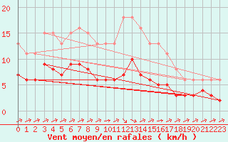 Courbe de la force du vent pour Estres-la-Campagne (14)