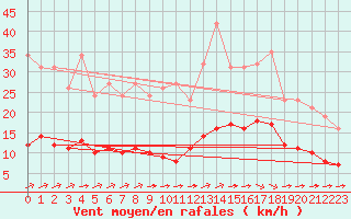 Courbe de la force du vent pour Saint-Yrieix-le-Djalat (19)