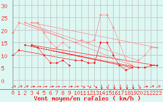 Courbe de la force du vent pour Estres-la-Campagne (14)