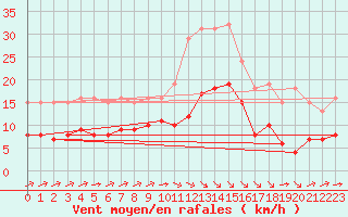 Courbe de la force du vent pour Estres-la-Campagne (14)