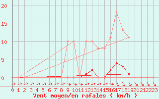 Courbe de la force du vent pour Xertigny-Moyenpal (88)