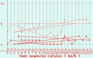 Courbe de la force du vent pour La Beaume (05)