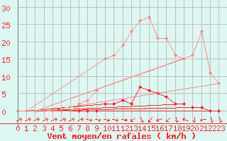 Courbe de la force du vent pour Bannay (18)