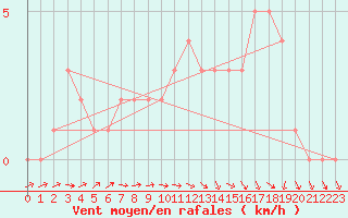 Courbe de la force du vent pour Mirepoix (09)
