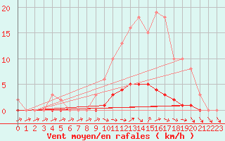 Courbe de la force du vent pour Dounoux (88)