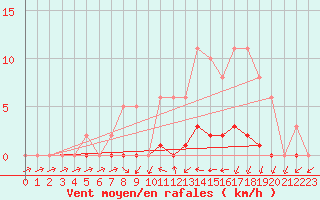 Courbe de la force du vent pour Clermont de l