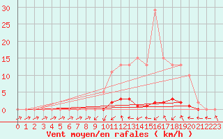 Courbe de la force du vent pour Bannay (18)