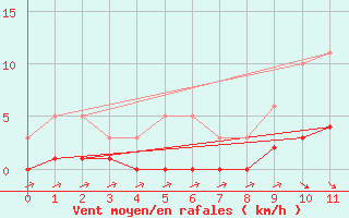 Courbe de la force du vent pour Berson (33)