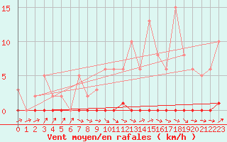 Courbe de la force du vent pour Anglars St-Flix(12)