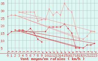 Courbe de la force du vent pour Estres-la-Campagne (14)
