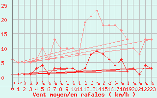 Courbe de la force du vent pour Als (30)