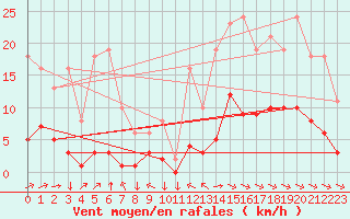 Courbe de la force du vent pour Saint-Yrieix-le-Djalat (19)