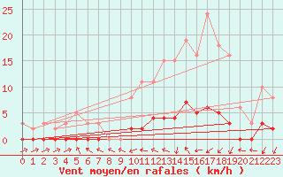 Courbe de la force du vent pour Kernascleden (56)