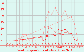 Courbe de la force du vent pour Anglars St-Flix(12)