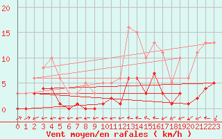 Courbe de la force du vent pour Ancey (21)