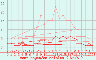 Courbe de la force du vent pour Sanary-sur-Mer (83)