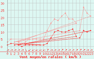 Courbe de la force du vent pour Besson - Chassignolles (03)