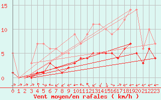 Courbe de la force du vent pour Souprosse (40)