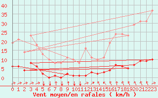 Courbe de la force du vent pour Saint-Yrieix-le-Djalat (19)