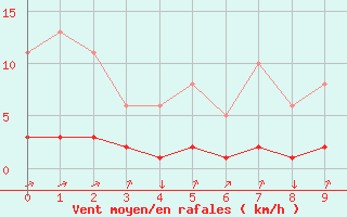 Courbe de la force du vent pour Leign-les-Bois (86)