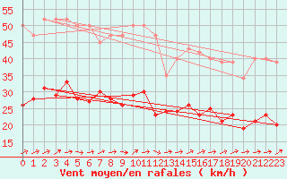 Courbe de la force du vent pour Pirou (50)
