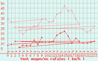 Courbe de la force du vent pour Trgueux (22)