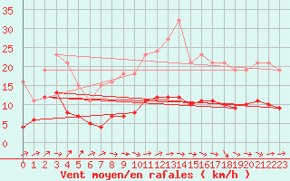 Courbe de la force du vent pour Bonnecombe - Les Salces (48)