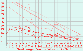 Courbe de la force du vent pour Six-Fours (83)