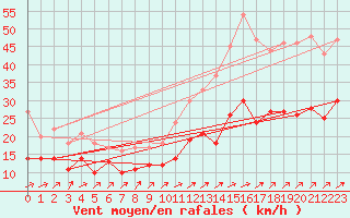 Courbe de la force du vent pour Beitem (Be)