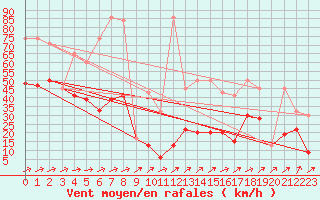 Courbe de la force du vent pour Saentis (Sw)