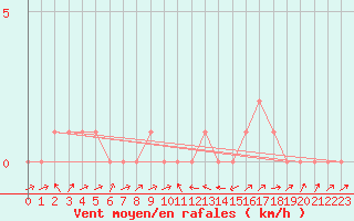Courbe de la force du vent pour Potes / Torre del Infantado (Esp)