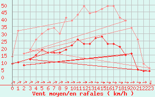 Courbe de la force du vent pour Buzenol (Be)