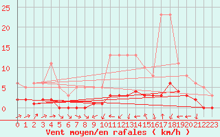 Courbe de la force du vent pour Jarnages (23)