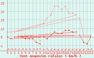 Courbe de la force du vent pour Besson - Chassignolles (03)