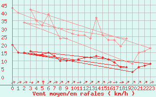 Courbe de la force du vent pour Vanclans (25)