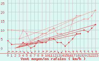 Courbe de la force du vent pour La Chapelle-Montreuil (86)